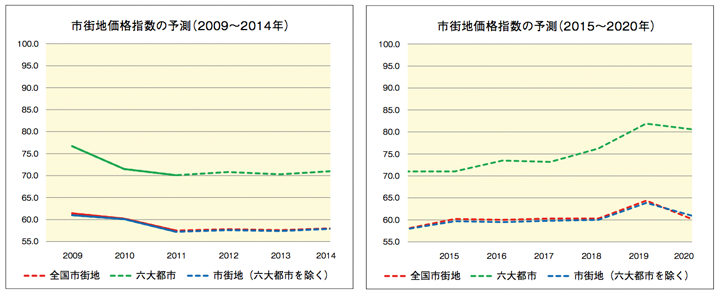 市街地価格指数の推移(2009～2020年)