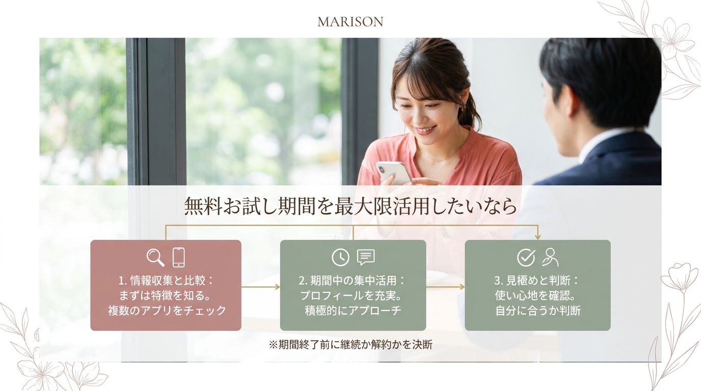 無料お試し期間を最大限活用したいなら