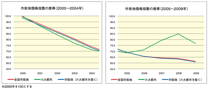 市街地価格指数の推移(2000～2009年)